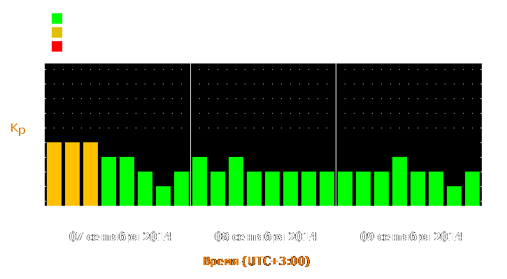 Прогноз состояния магнитосферы Земли с 7 по 9 сентября 2014 года