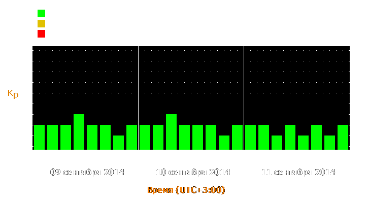 Прогноз состояния магнитосферы Земли с 9 по 11 сентября 2014 года