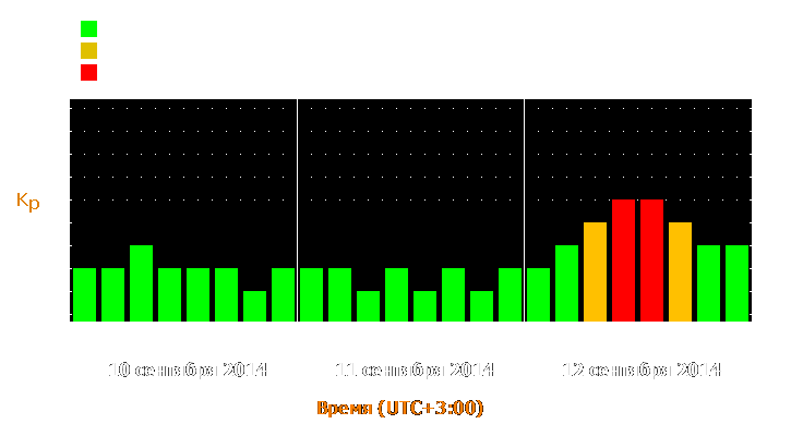 Прогноз состояния магнитосферы Земли с 10 по 12 сентября 2014 года