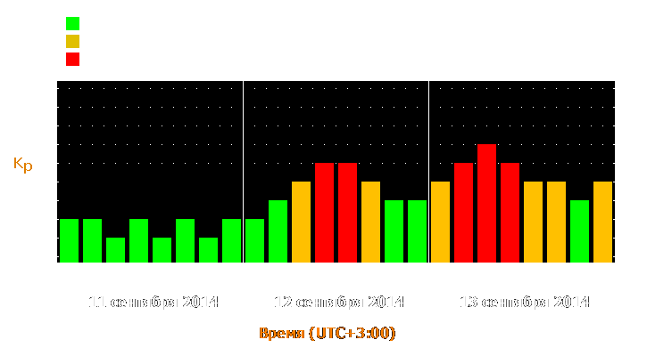 Прогноз состояния магнитосферы Земли с 11 по 13 сентября 2014 года