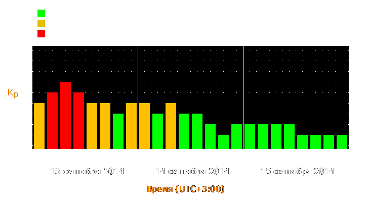 Прогноз состояния магнитосферы Земли с 13 по 15 сентября 2014 года