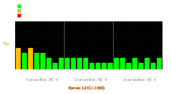 Прогноз состояния магнитосферы Земли с 14 по 16 сентября 2014 года