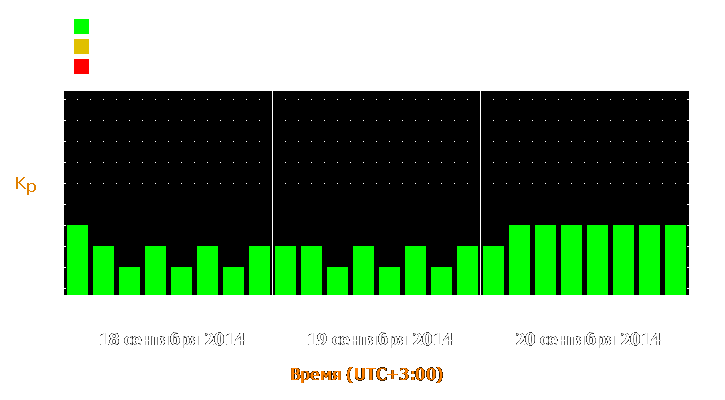 Прогноз состояния магнитосферы Земли с 18 по 20 сентября 2014 года