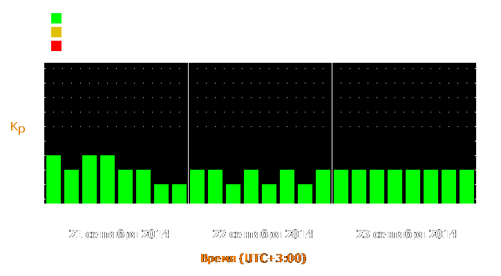 Прогноз состояния магнитосферы Земли с 21 по 23 сентября 2014 года