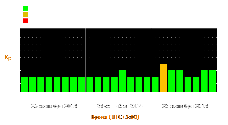 Прогноз состояния магнитосферы Земли с 23 по 25 сентября 2014 года