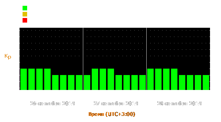 Прогноз состояния магнитосферы Земли с 26 по 28 сентября 2014 года