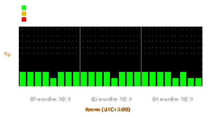 Прогноз состояния магнитосферы Земли с 2 по 4 октября 2014 года