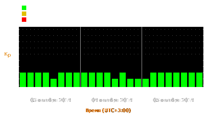 Прогноз состояния магнитосферы Земли с 3 по 5 октября 2014 года