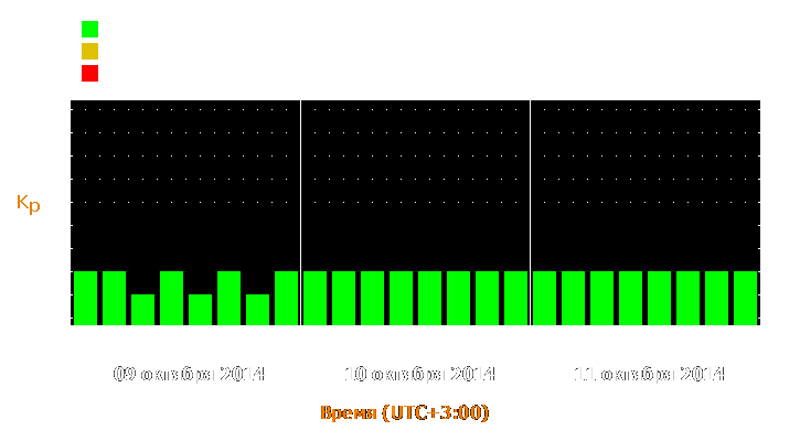 Прогноз состояния магнитосферы Земли с 9 по 11 октября 2014 года