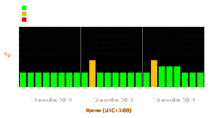 Прогноз состояния магнитосферы Земли с 14 по 16 октября 2014 года