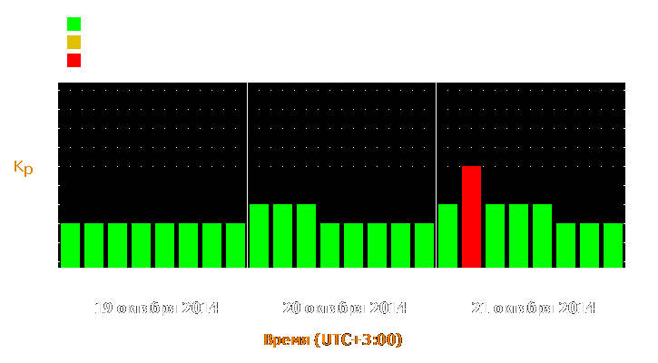 Прогноз состояния магнитосферы Земли с 19 по 21 октября 2014 года