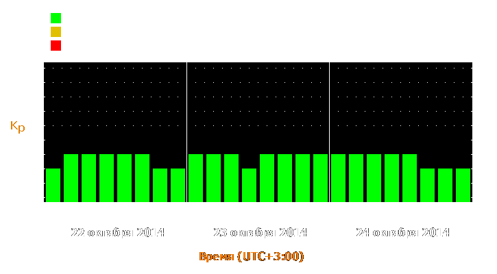 Прогноз состояния магнитосферы Земли с 22 по 24 октября 2014 года