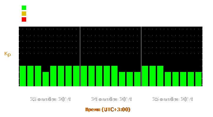 Прогноз состояния магнитосферы Земли с 23 по 25 октября 2014 года