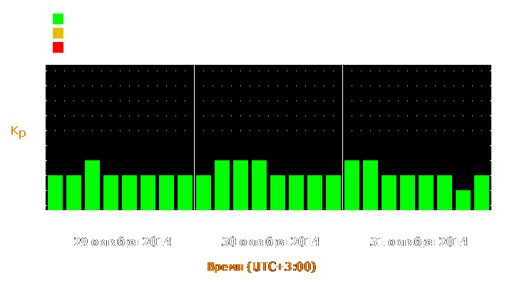 Прогноз состояния магнитосферы Земли с 29 по 31 октября 2014 года