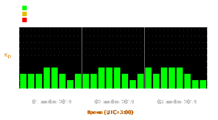 Прогноз состояния магнитосферы Земли с 1 по 3 ноября 2014 года