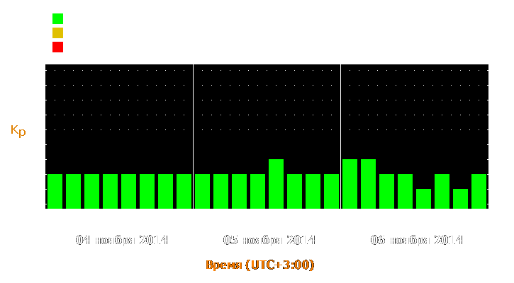 Прогноз состояния магнитосферы Земли с 4 по 6 ноября 2014 года