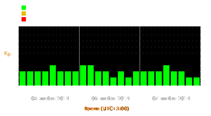 Прогноз состояния магнитосферы Земли с 5 по 7 ноября 2014 года