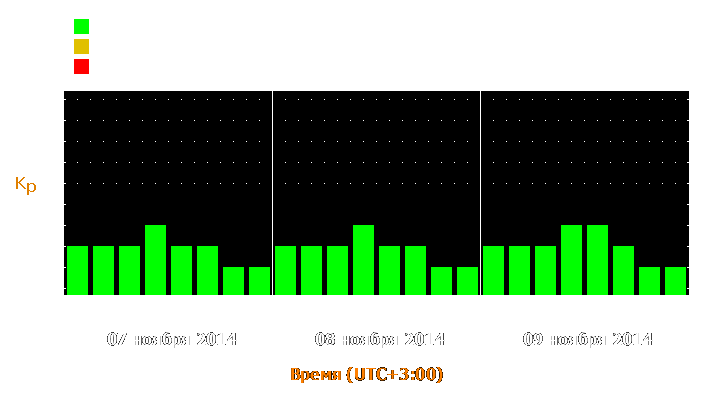 Прогноз состояния магнитосферы Земли с 7 по 9 ноября 2014 года