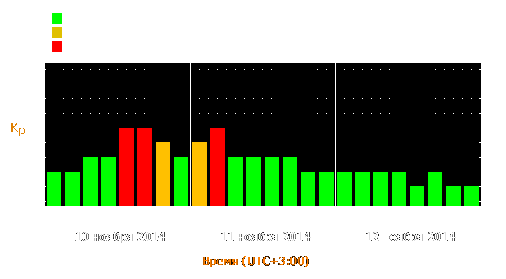 Прогноз состояния магнитосферы Земли с 10 по 12 ноября 2014 года