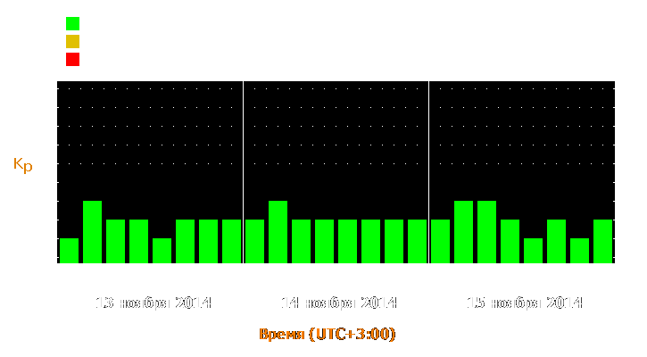 Прогноз состояния магнитосферы Земли с 13 по 15 ноября 2014 года