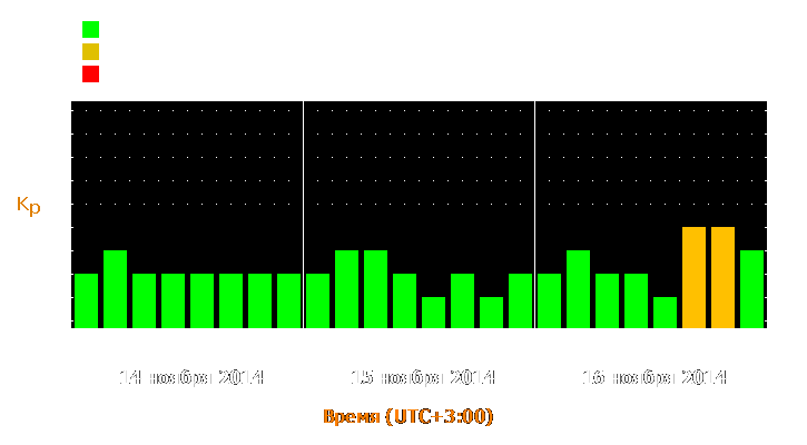 Прогноз состояния магнитосферы Земли с 14 по 16 ноября 2014 года