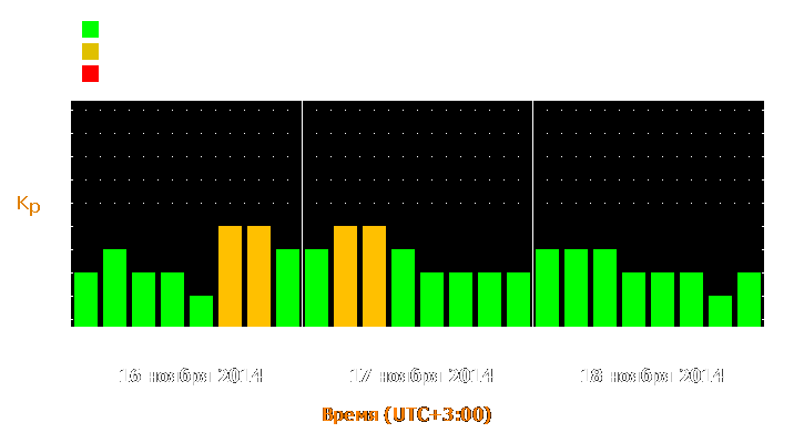 Прогноз состояния магнитосферы Земли с 16 по 18 ноября 2014 года