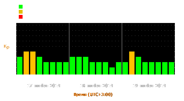 Прогноз состояния магнитосферы Земли с 17 по 19 ноября 2014 года