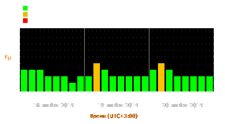 Прогноз состояния магнитосферы Земли с 18 по 20 ноября 2014 года