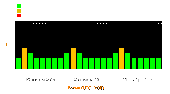 Прогноз состояния магнитосферы Земли с 19 по 21 ноября 2014 года