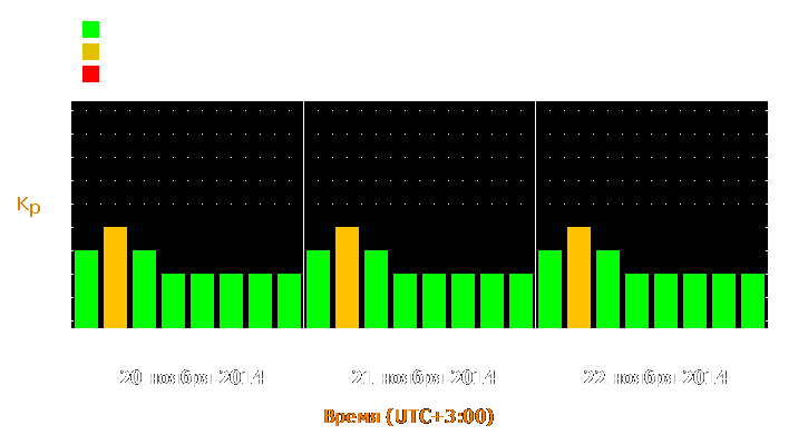 Прогноз состояния магнитосферы Земли с 20 по 22 ноября 2014 года