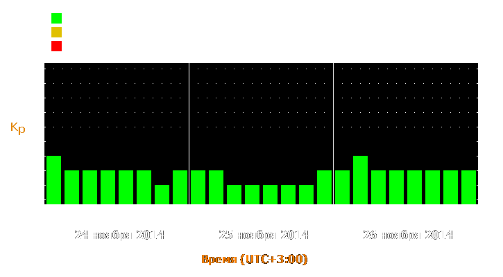 Прогноз состояния магнитосферы Земли с 24 по 26 ноября 2014 года