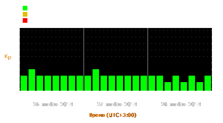 Прогноз состояния магнитосферы Земли с 26 по 28 ноября 2014 года