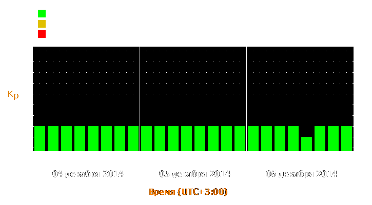 Прогноз состояния магнитосферы Земли с 4 по 6 декабря 2014 года