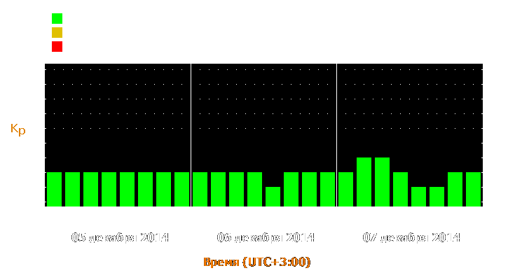 Прогноз состояния магнитосферы Земли с 5 по 7 декабря 2014 года