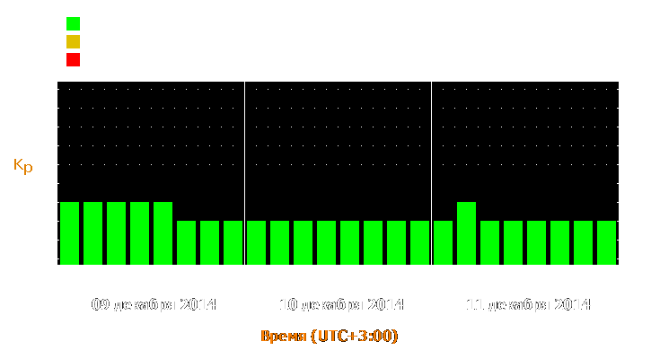 Прогноз состояния магнитосферы Земли с 9 по 11 декабря 2014 года