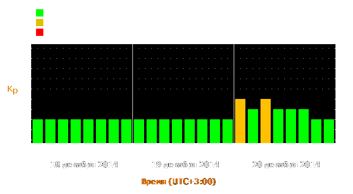 Прогноз состояния магнитосферы Земли с 18 по 20 декабря 2014 года