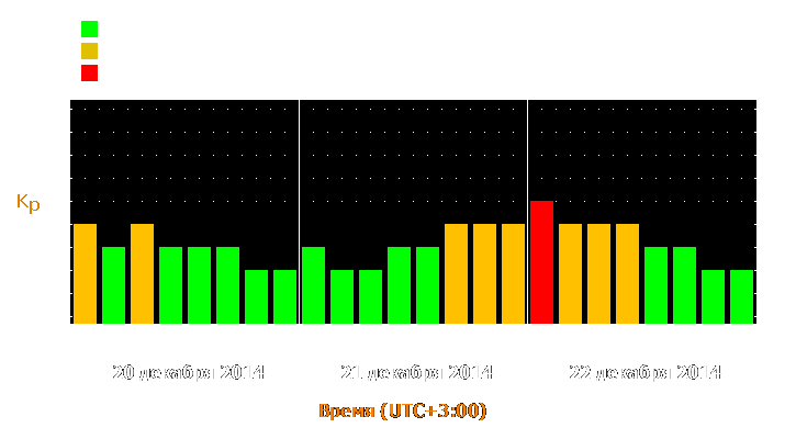 Прогноз состояния магнитосферы Земли с 20 по 22 декабря 2014 года