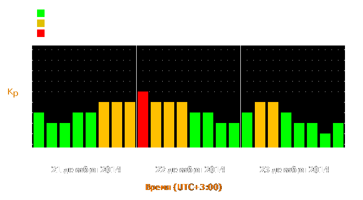 Прогноз состояния магнитосферы Земли с 21 по 23 декабря 2014 года