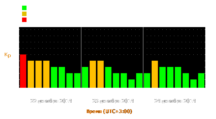 Прогноз состояния магнитосферы Земли с 22 по 24 декабря 2014 года