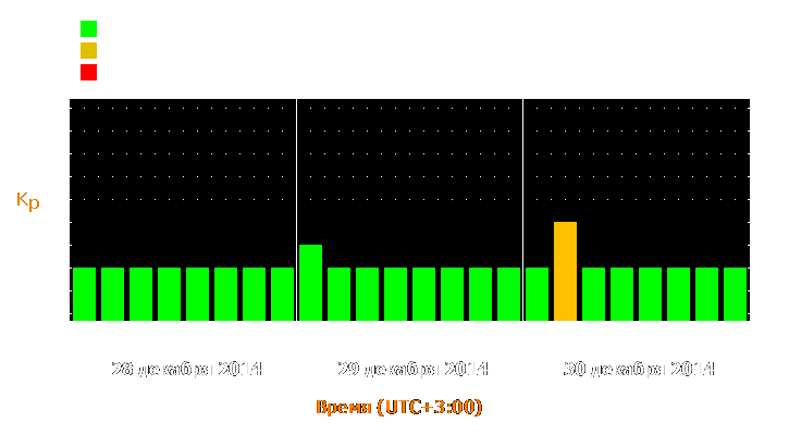 Прогноз состояния магнитосферы Земли с 28 по 30 декабря 2014 года