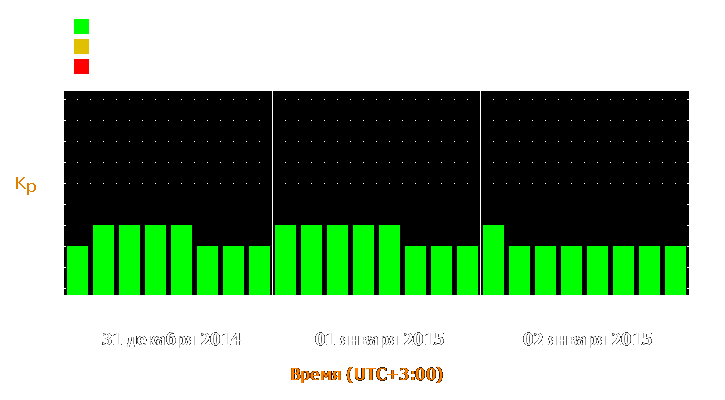 Прогноз состояния магнитосферы Земли с 31 декабря 2014 года по 2 января 2015 года