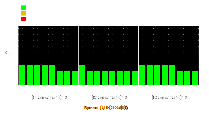 Прогноз состояния магнитосферы Земли с 1 по 3 января 2015 года