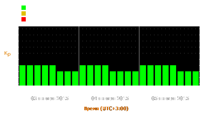 Прогноз состояния магнитосферы Земли с 3 по 5 января 2015 года