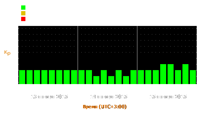 Прогноз состояния магнитосферы Земли с 13 по 15 января 2015 года