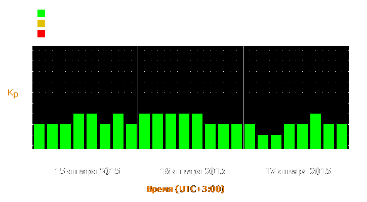 Прогноз состояния магнитосферы Земли с 15 по 17 января 2015 года