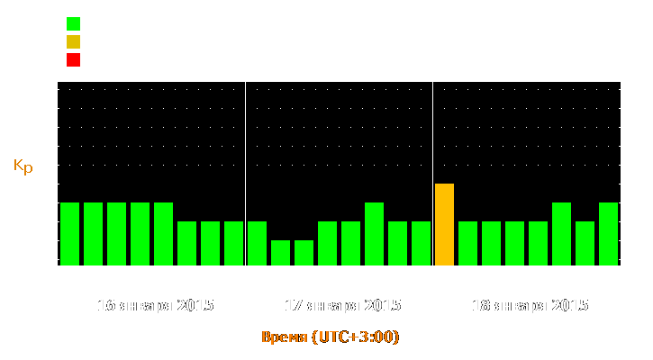 Прогноз состояния магнитосферы Земли с 16 по 18 января 2015 года