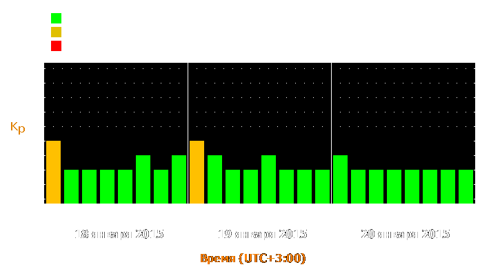 Прогноз состояния магнитосферы Земли с 18 по 20 января 2015 года