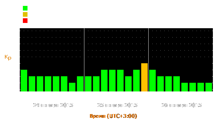 Прогноз состояния магнитосферы Земли с 24 по 26 января 2015 года