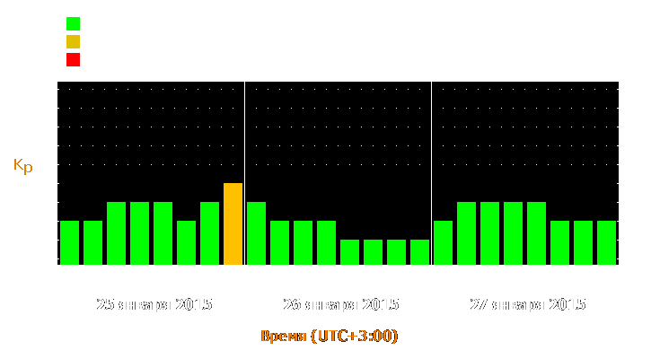 Прогноз состояния магнитосферы Земли с 25 по 27 января 2015 года