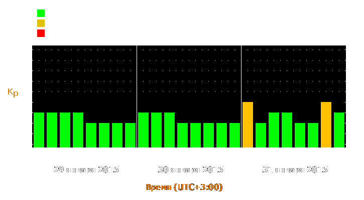 Прогноз состояния магнитосферы Земли с 29 по 31 января 2015 года